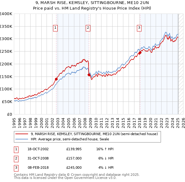 9, MARSH RISE, KEMSLEY, SITTINGBOURNE, ME10 2UN: Price paid vs HM Land Registry's House Price Index