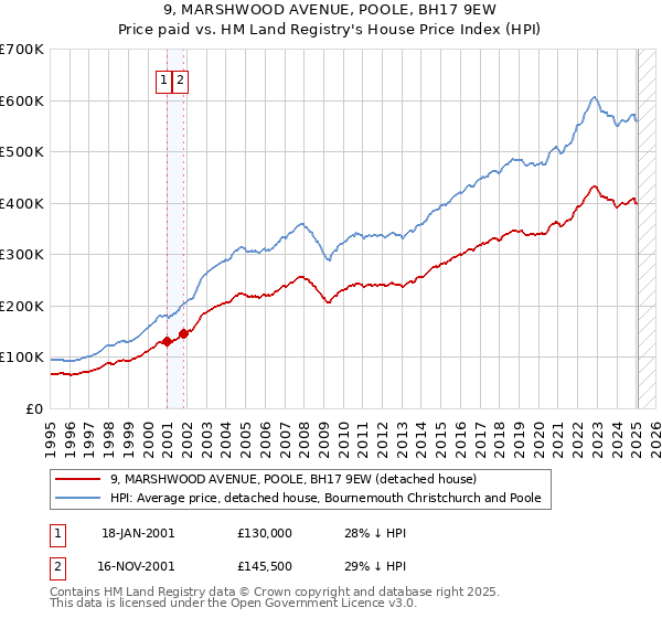 9, MARSHWOOD AVENUE, POOLE, BH17 9EW: Price paid vs HM Land Registry's House Price Index