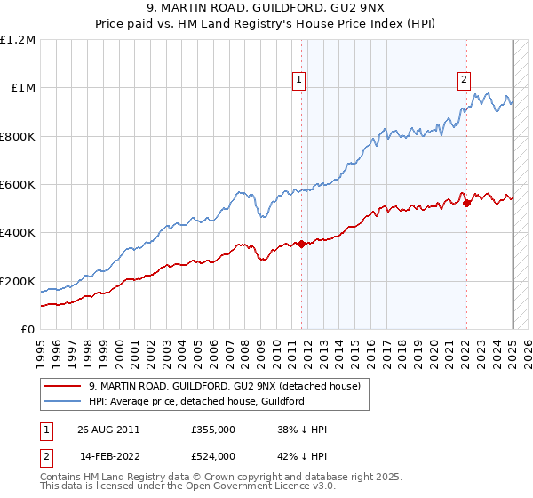 9, MARTIN ROAD, GUILDFORD, GU2 9NX: Price paid vs HM Land Registry's House Price Index