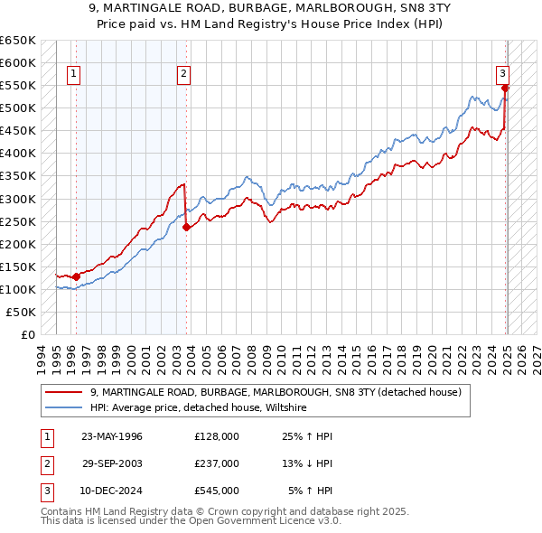9, MARTINGALE ROAD, BURBAGE, MARLBOROUGH, SN8 3TY: Price paid vs HM Land Registry's House Price Index