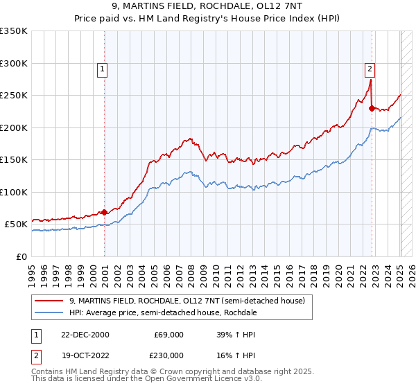 9, MARTINS FIELD, ROCHDALE, OL12 7NT: Price paid vs HM Land Registry's House Price Index