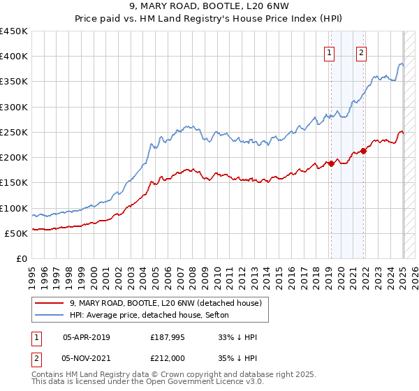 9, MARY ROAD, BOOTLE, L20 6NW: Price paid vs HM Land Registry's House Price Index