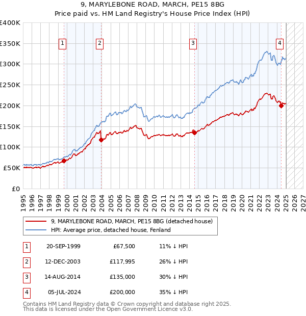 9, MARYLEBONE ROAD, MARCH, PE15 8BG: Price paid vs HM Land Registry's House Price Index