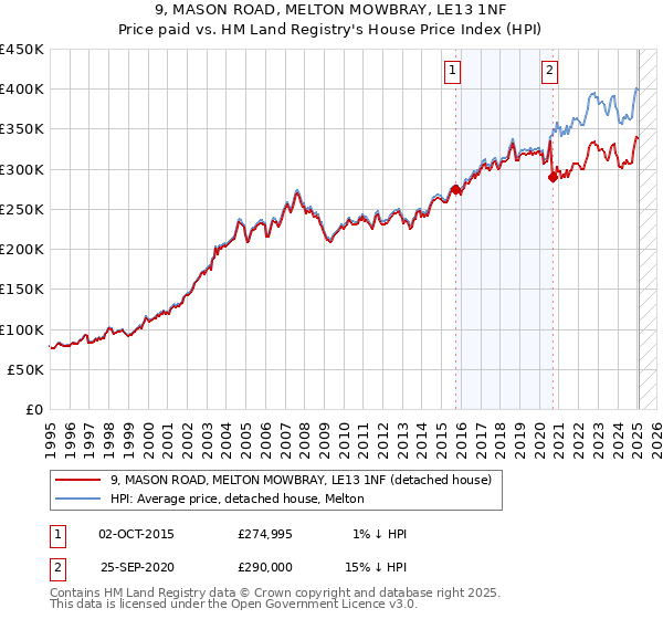 9, MASON ROAD, MELTON MOWBRAY, LE13 1NF: Price paid vs HM Land Registry's House Price Index
