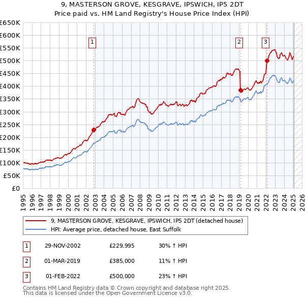9, MASTERSON GROVE, KESGRAVE, IPSWICH, IP5 2DT: Price paid vs HM Land Registry's House Price Index