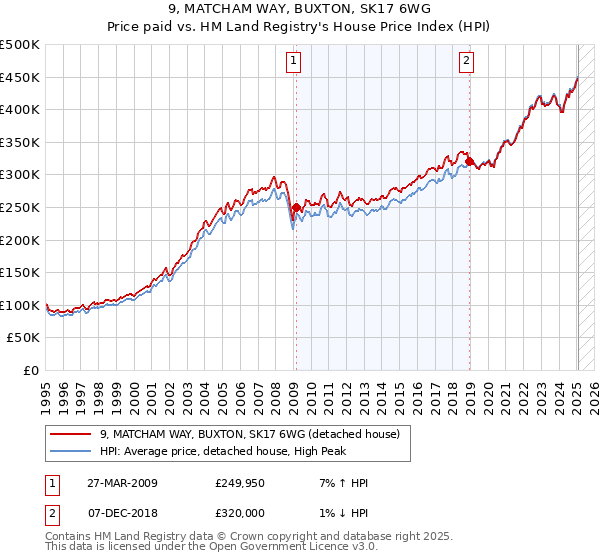9, MATCHAM WAY, BUXTON, SK17 6WG: Price paid vs HM Land Registry's House Price Index