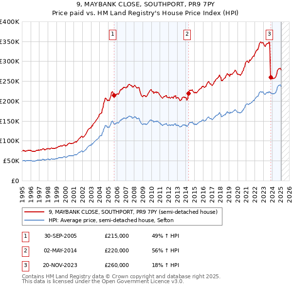 9, MAYBANK CLOSE, SOUTHPORT, PR9 7PY: Price paid vs HM Land Registry's House Price Index