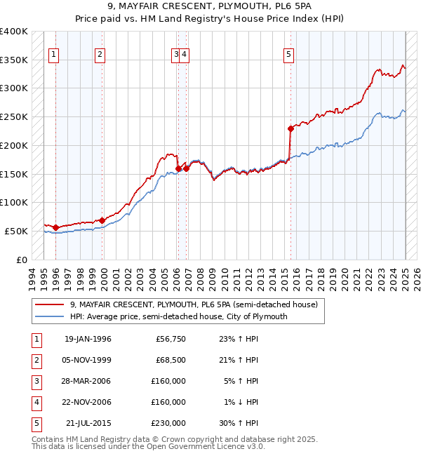 9, MAYFAIR CRESCENT, PLYMOUTH, PL6 5PA: Price paid vs HM Land Registry's House Price Index