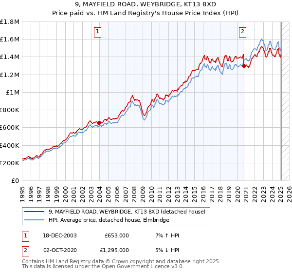9, MAYFIELD ROAD, WEYBRIDGE, KT13 8XD: Price paid vs HM Land Registry's House Price Index