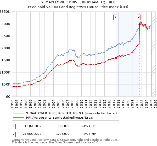 9, MAYFLOWER DRIVE, BRIXHAM, TQ5 9LU: Price paid vs HM Land Registry's House Price Index