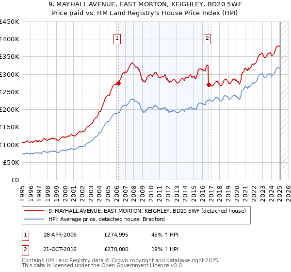 9, MAYHALL AVENUE, EAST MORTON, KEIGHLEY, BD20 5WF: Price paid vs HM Land Registry's House Price Index