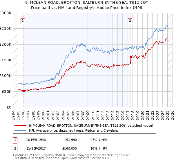 9, MCLEAN ROAD, BROTTON, SALTBURN-BY-THE-SEA, TS12 2QY: Price paid vs HM Land Registry's House Price Index