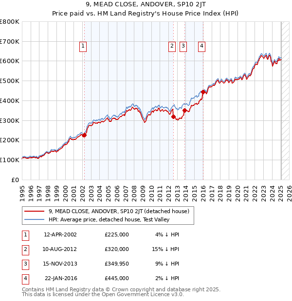 9, MEAD CLOSE, ANDOVER, SP10 2JT: Price paid vs HM Land Registry's House Price Index