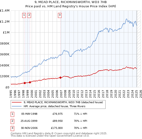 9, MEAD PLACE, RICKMANSWORTH, WD3 7HB: Price paid vs HM Land Registry's House Price Index
