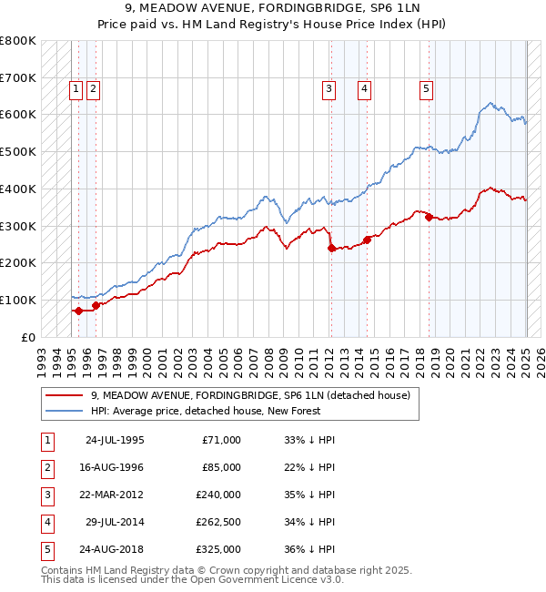 9, MEADOW AVENUE, FORDINGBRIDGE, SP6 1LN: Price paid vs HM Land Registry's House Price Index