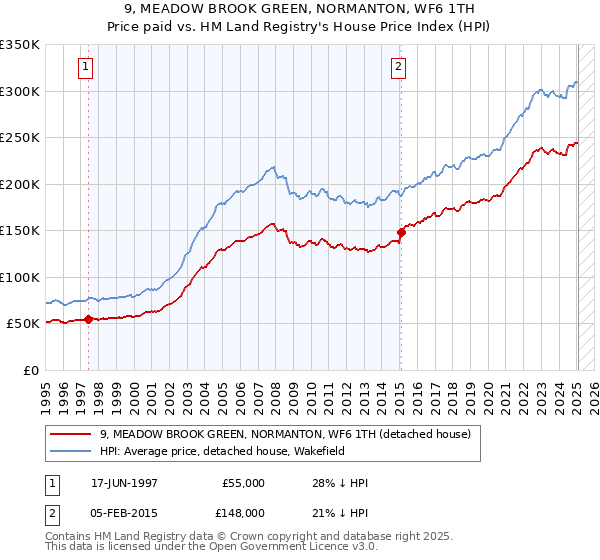 9, MEADOW BROOK GREEN, NORMANTON, WF6 1TH: Price paid vs HM Land Registry's House Price Index