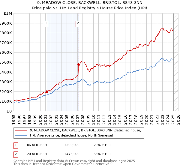 9, MEADOW CLOSE, BACKWELL, BRISTOL, BS48 3NN: Price paid vs HM Land Registry's House Price Index