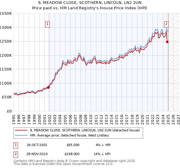 9, MEADOW CLOSE, SCOTHERN, LINCOLN, LN2 2UN: Price paid vs HM Land Registry's House Price Index