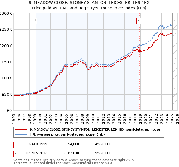 9, MEADOW CLOSE, STONEY STANTON, LEICESTER, LE9 4BX: Price paid vs HM Land Registry's House Price Index