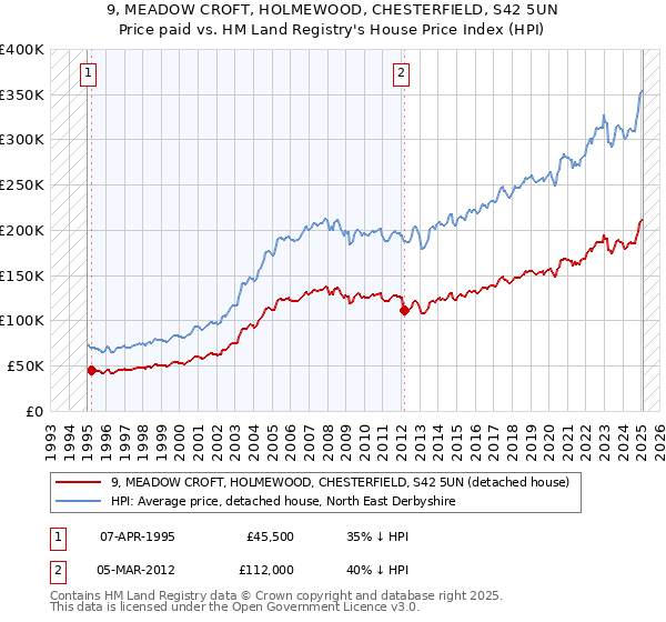 9, MEADOW CROFT, HOLMEWOOD, CHESTERFIELD, S42 5UN: Price paid vs HM Land Registry's House Price Index