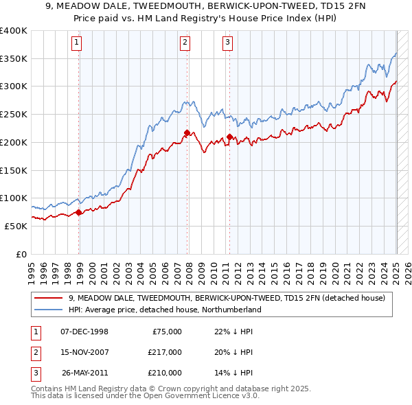 9, MEADOW DALE, TWEEDMOUTH, BERWICK-UPON-TWEED, TD15 2FN: Price paid vs HM Land Registry's House Price Index