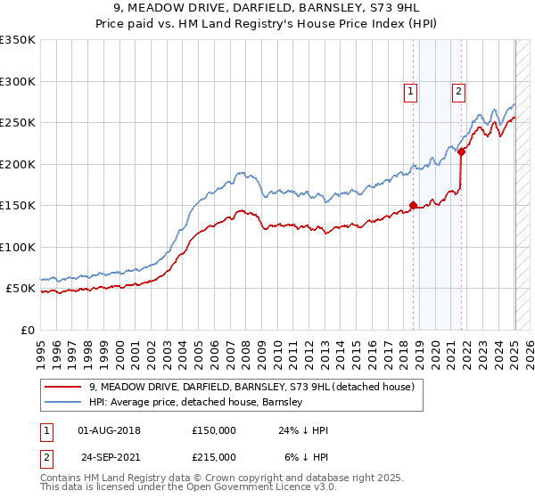9, MEADOW DRIVE, DARFIELD, BARNSLEY, S73 9HL: Price paid vs HM Land Registry's House Price Index