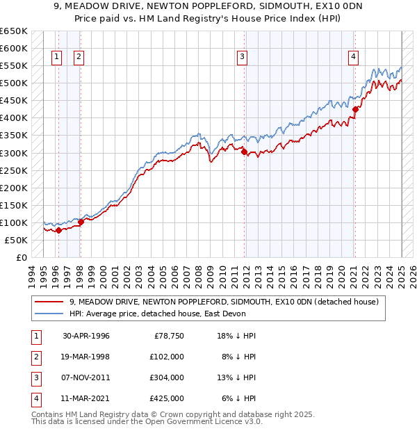 9, MEADOW DRIVE, NEWTON POPPLEFORD, SIDMOUTH, EX10 0DN: Price paid vs HM Land Registry's House Price Index