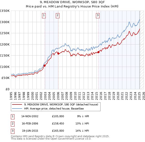 9, MEADOW DRIVE, WORKSOP, S80 3QF: Price paid vs HM Land Registry's House Price Index