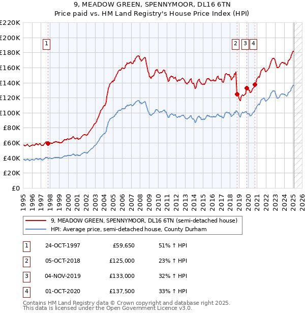 9, MEADOW GREEN, SPENNYMOOR, DL16 6TN: Price paid vs HM Land Registry's House Price Index