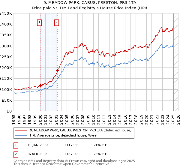 9, MEADOW PARK, CABUS, PRESTON, PR3 1TA: Price paid vs HM Land Registry's House Price Index