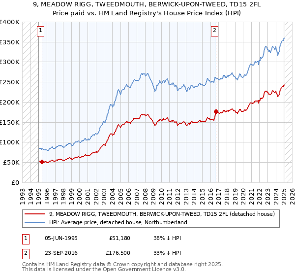 9, MEADOW RIGG, TWEEDMOUTH, BERWICK-UPON-TWEED, TD15 2FL: Price paid vs HM Land Registry's House Price Index