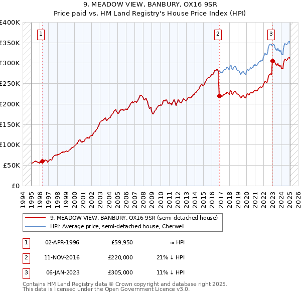 9, MEADOW VIEW, BANBURY, OX16 9SR: Price paid vs HM Land Registry's House Price Index
