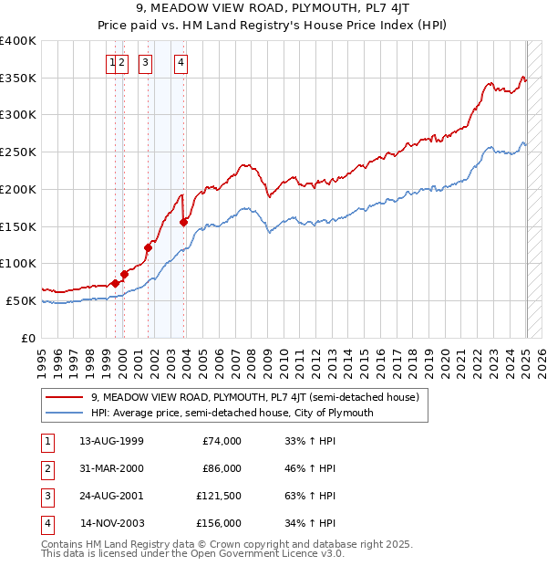 9, MEADOW VIEW ROAD, PLYMOUTH, PL7 4JT: Price paid vs HM Land Registry's House Price Index