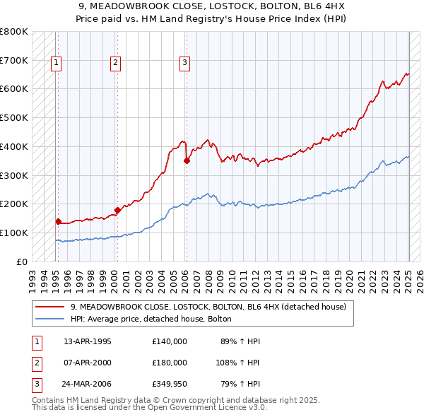 9, MEADOWBROOK CLOSE, LOSTOCK, BOLTON, BL6 4HX: Price paid vs HM Land Registry's House Price Index