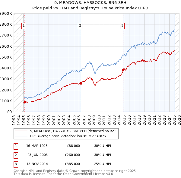 9, MEADOWS, HASSOCKS, BN6 8EH: Price paid vs HM Land Registry's House Price Index