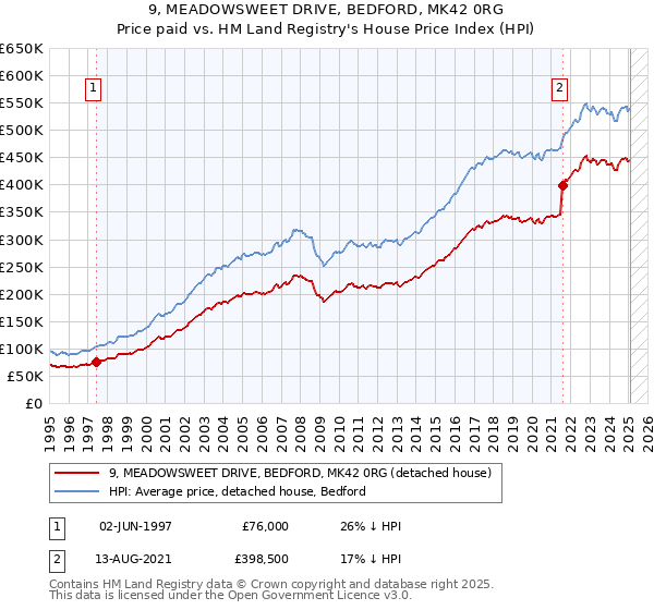 9, MEADOWSWEET DRIVE, BEDFORD, MK42 0RG: Price paid vs HM Land Registry's House Price Index