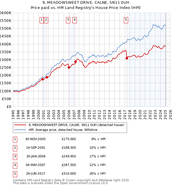 9, MEADOWSWEET DRIVE, CALNE, SN11 0UH: Price paid vs HM Land Registry's House Price Index