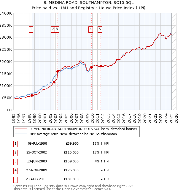 9, MEDINA ROAD, SOUTHAMPTON, SO15 5QL: Price paid vs HM Land Registry's House Price Index