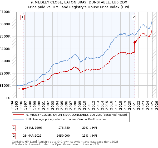 9, MEDLEY CLOSE, EATON BRAY, DUNSTABLE, LU6 2DX: Price paid vs HM Land Registry's House Price Index