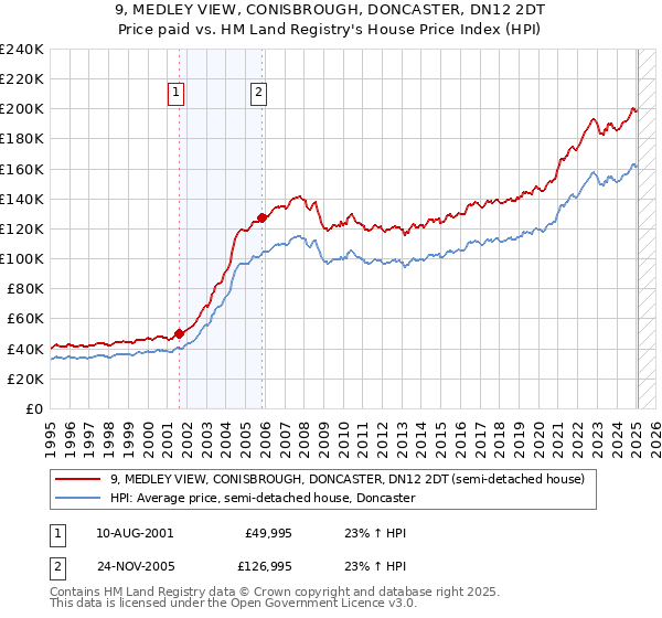 9, MEDLEY VIEW, CONISBROUGH, DONCASTER, DN12 2DT: Price paid vs HM Land Registry's House Price Index