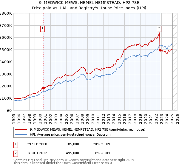 9, MEDWICK MEWS, HEMEL HEMPSTEAD, HP2 7SE: Price paid vs HM Land Registry's House Price Index