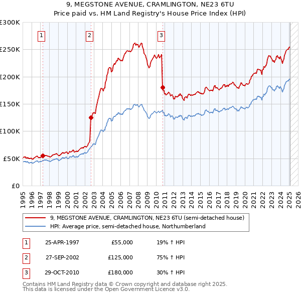9, MEGSTONE AVENUE, CRAMLINGTON, NE23 6TU: Price paid vs HM Land Registry's House Price Index