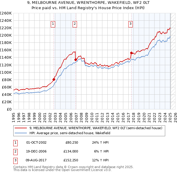 9, MELBOURNE AVENUE, WRENTHORPE, WAKEFIELD, WF2 0LT: Price paid vs HM Land Registry's House Price Index