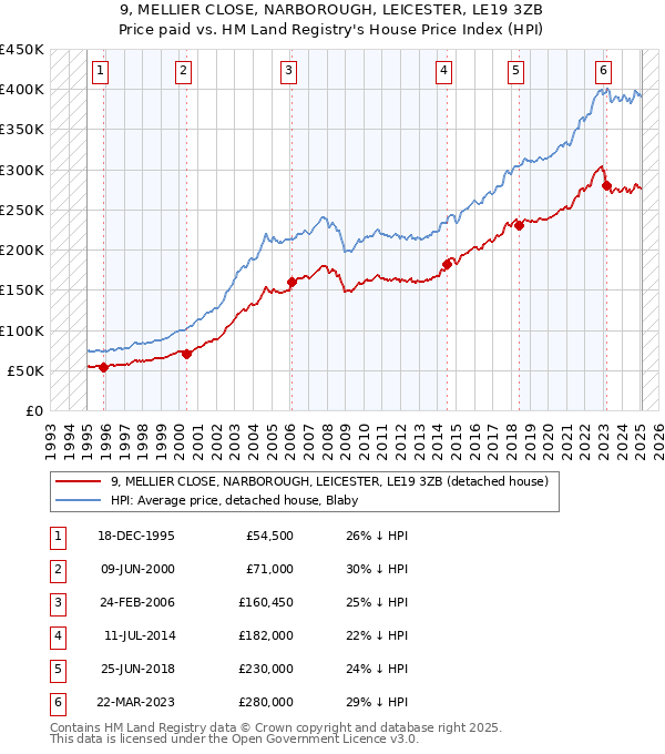 9, MELLIER CLOSE, NARBOROUGH, LEICESTER, LE19 3ZB: Price paid vs HM Land Registry's House Price Index
