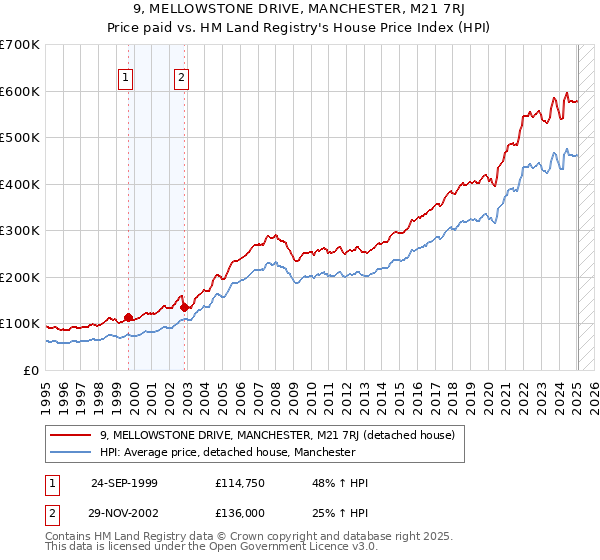 9, MELLOWSTONE DRIVE, MANCHESTER, M21 7RJ: Price paid vs HM Land Registry's House Price Index