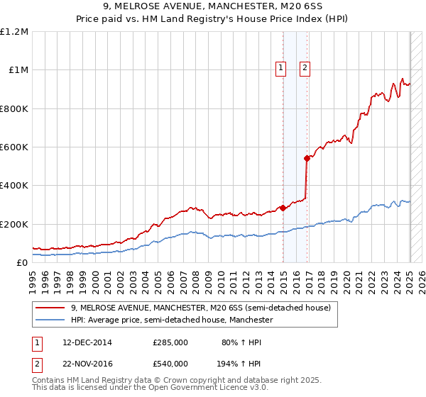 9, MELROSE AVENUE, MANCHESTER, M20 6SS: Price paid vs HM Land Registry's House Price Index
