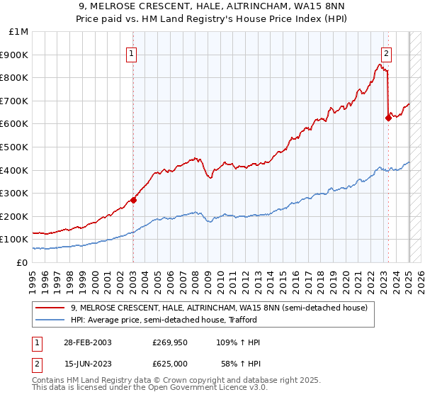 9, MELROSE CRESCENT, HALE, ALTRINCHAM, WA15 8NN: Price paid vs HM Land Registry's House Price Index