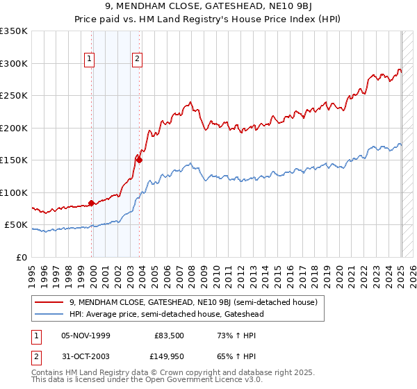9, MENDHAM CLOSE, GATESHEAD, NE10 9BJ: Price paid vs HM Land Registry's House Price Index