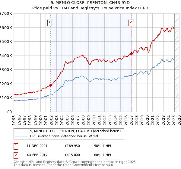 9, MENLO CLOSE, PRENTON, CH43 9YD: Price paid vs HM Land Registry's House Price Index