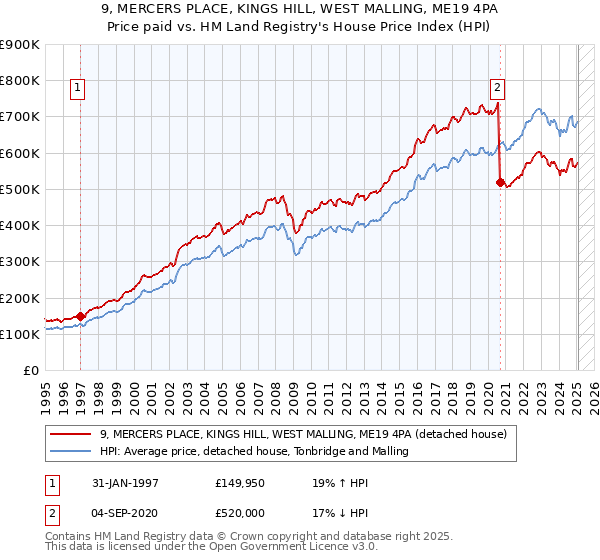 9, MERCERS PLACE, KINGS HILL, WEST MALLING, ME19 4PA: Price paid vs HM Land Registry's House Price Index